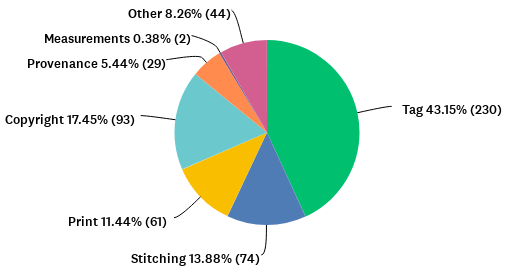 what factors do you use to determine if a t-shirt is authentic? measurements, provenance, copyright, print, tag, stitching, chart