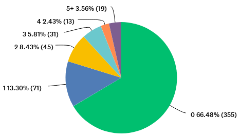 How many times have you purchased a dry rot tee in the last two years? chart