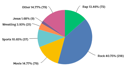 What's your favourite category of vintage t-shirts? rap, rock, jesus, wrestling, sports, movie, chart