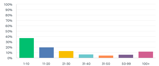 How many vintage tees do you own statistics