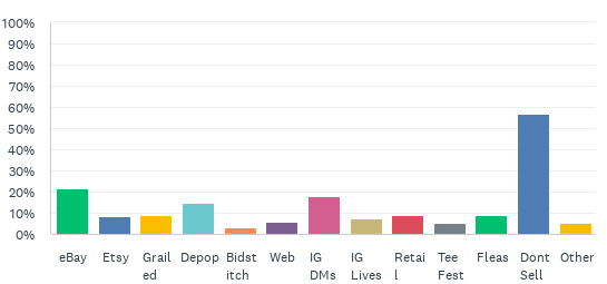 Where do you sell vintage tees from? ebay, etsy, grailed, depop, bidstitch, ig, retail, fleas, conventions, chart