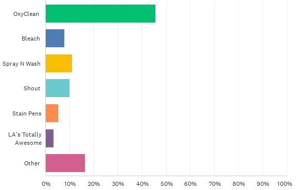 Best vintage stain remover chart: oxyclean, spray n wash, shout, bleach, la's totally awesome, stain pens, chart